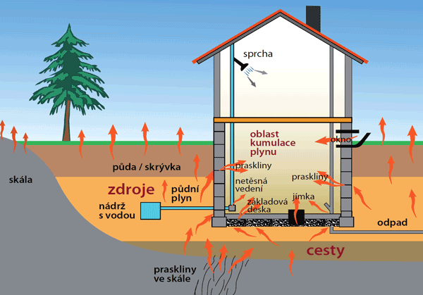 Radon - zkontrolujeme vskyt - kontaktujte www.elektrosmog-zony.cz